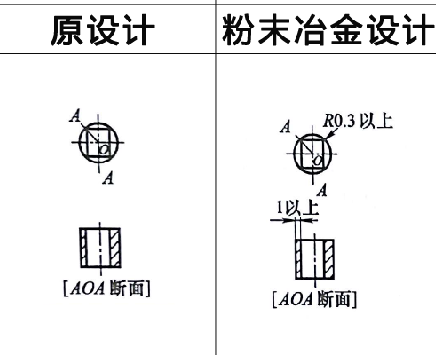 粉末冶金零件设计之棱角处理 粉末冶金零件设计之棱角处理