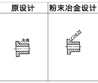 粉末冶金零件设计之R角处理 粉末冶金零件设计之R角处理