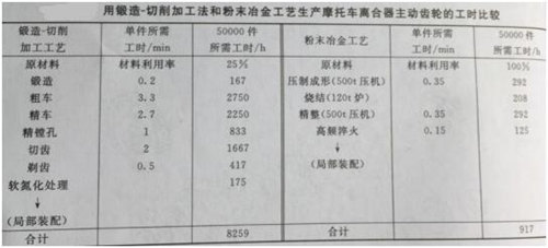 锻造-切削加工法和粉末冶金工艺生产摩托车离合器主动齿轮的工时比较 锻造-切削加工法和粉末冶金工艺生产摩托车离合器主动齿轮的工时比较