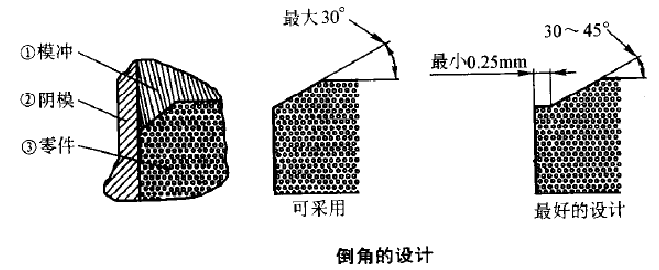 粉末冶金倒角的设计 粉末冶金倒角的设计
