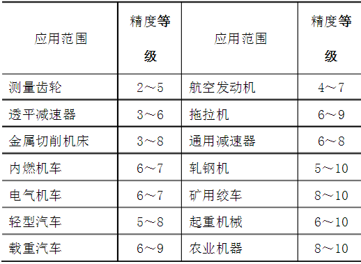 齿轮加工精度等级 齿轮加工精度等级