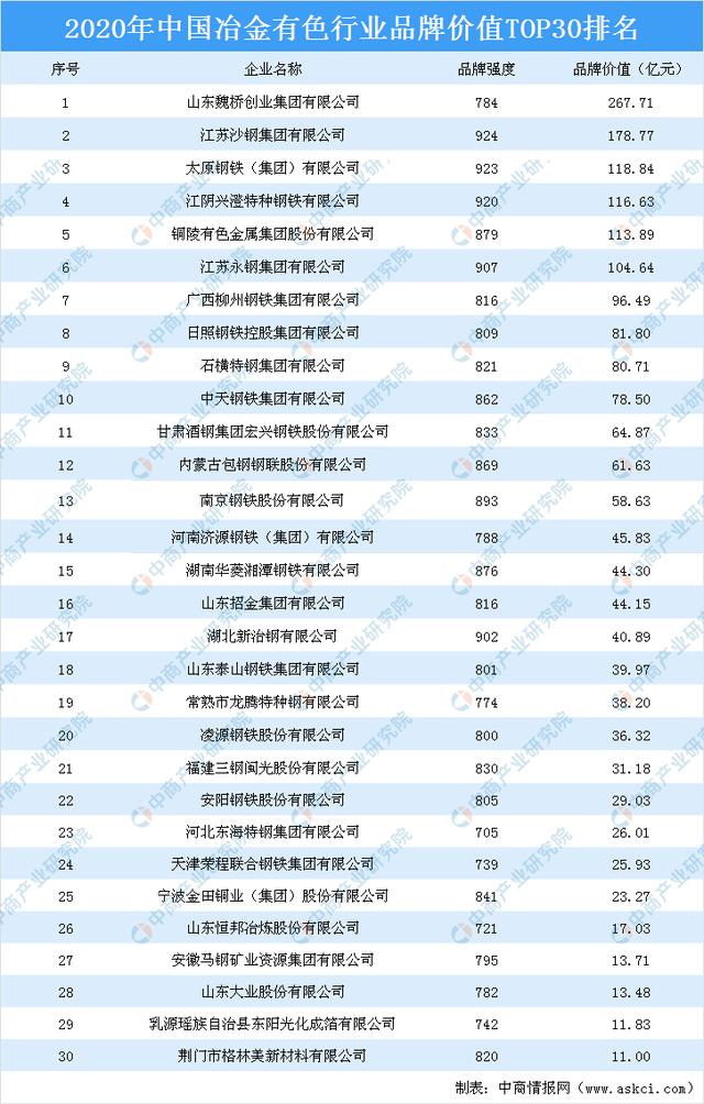 2020年中国冶金有色行业品牌价值TOP30排行榜 2020年中国冶金有色行业品牌价值TOP30排行榜