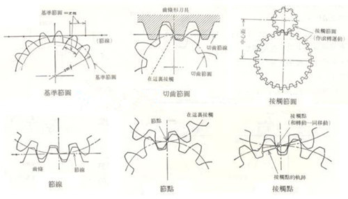 渐开线齿形 渐开线齿形