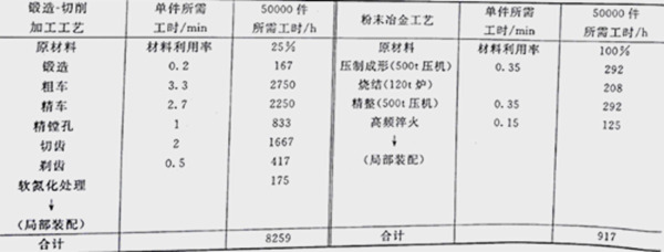 摩托车离合主动齿轮利用粉末冶金工艺节约89%工时 摩托车离合主动齿轮利用粉末冶金工艺节约89%工时